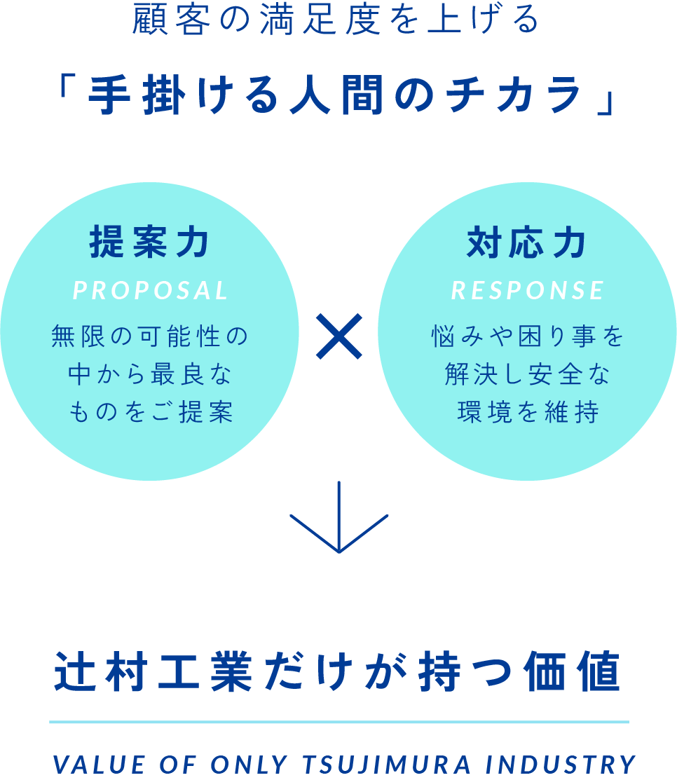 顧客の満足度を上げる 「手掛ける人間のチカラ」 提案力 PROPOSAL 無限の可能性の中から最良なものをご提案 × 対応力 RESPONSE 悩みや困り事を解決し安全な環境を維持 辻村工業だけが持つ価値 VALUE OF ONLY TSUJIMURA INDUSTRY