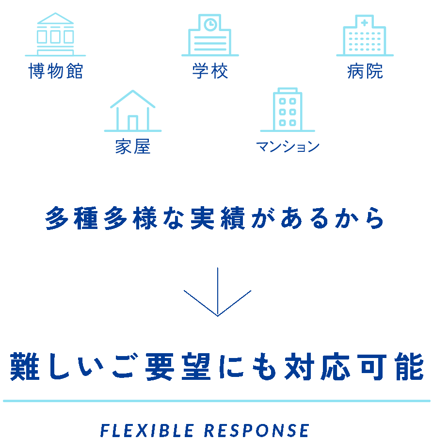 博物館 家屋 学校 警察署 病院 多種多様な実績があるから 難しいご要望にも対応可能 FLEXIBLE RESPONSE