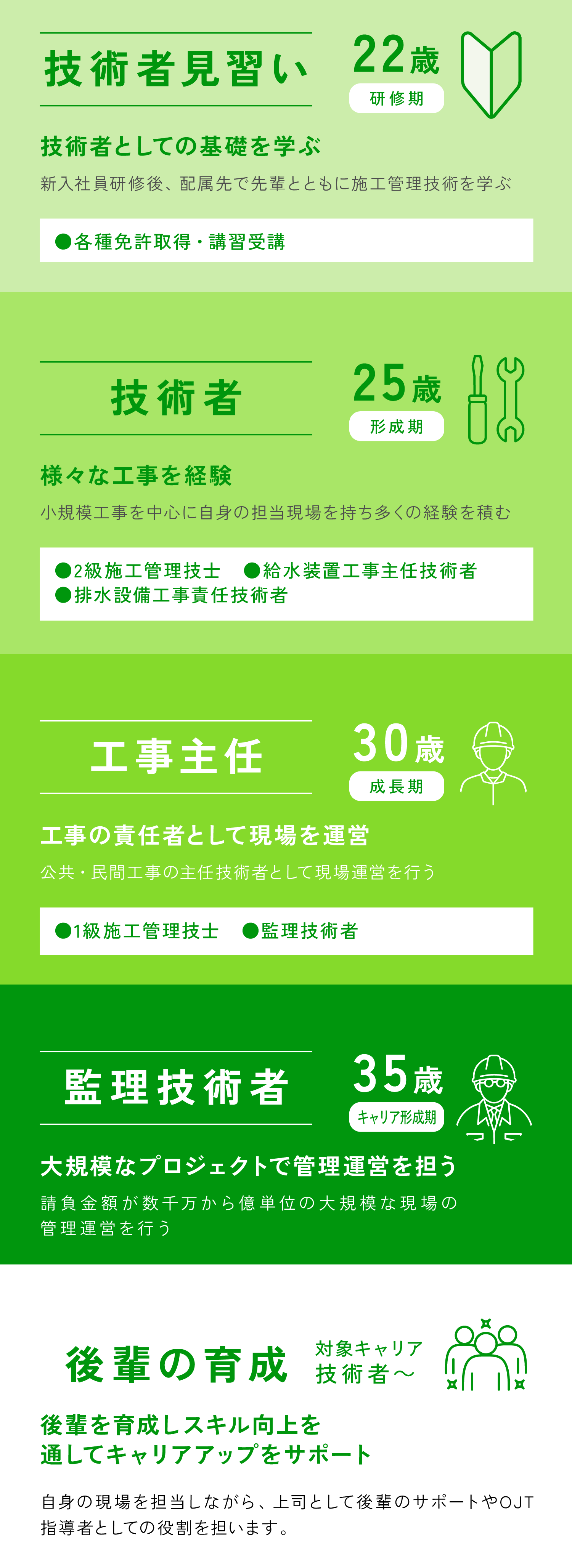 22歳 研修期  技術者見習い 技術者としての基礎を学ぶ 新入社員研修後、配属先で先輩とともに施工管理技術を学ぶ 各種免許取得・講習受講 25歳 形成期 技術者 様々な工事を経験 小規模工事を中心に自身の担当現場を持ち多くの経験を積む 2級施工管理技士 給水装置工事主任技術者 排水設備工事責任技術者 30歳 成長期 工事主任 工事の責任者として現場を運営 公共・民間工事の主任技術者として現場運営を行う 1級施工管理技士 監理技術者 35歳 キャリア形成期 監理技術者 大規模なプロジェクトで管理運営を担う 請負金額が数千万から億単位の大規模な現場の管理運営を行う 後輩の育成 対象となるキャリア :技術者〜 後輩を育成しスキル向上を通してキャリアアップをサポート 自身の現場を担当しながら、上司として後輩のサポートやＯＪＴ指導者としての役割を担います。