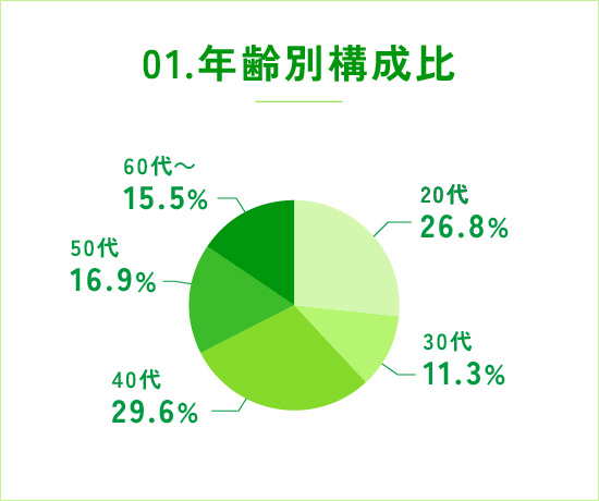 01.年齢別構成比 20代26.8% 30代11.3% 40代29.6% 50代16.9% 60代~15.5%
