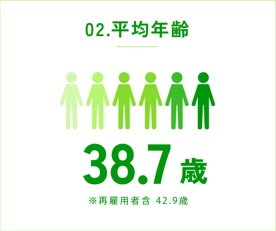 02.平均年齢 38.7歳 ※再雇用者含 42.9歳
