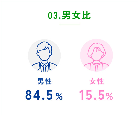03.男女比 男性84.5% 女性15.5%