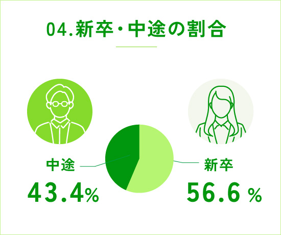 04.新卒・中途の割合 新卒56.6% 中途43.4%