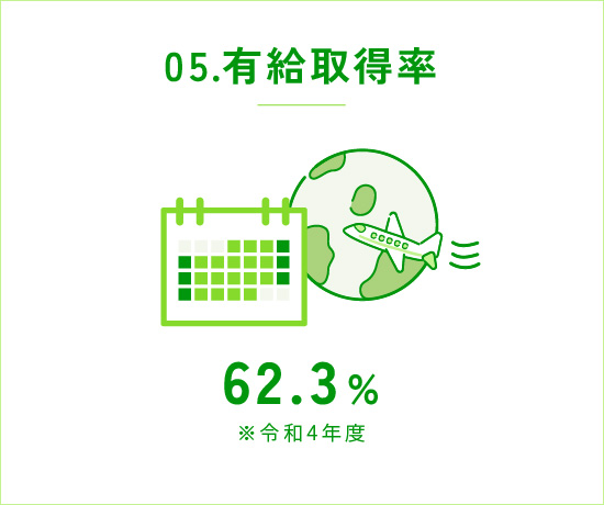05.有給取得率 62.3%