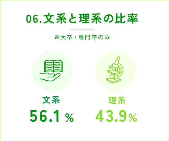 06.文系と理系の比率 ※大卒者のみ 文系56.1% 理系43.9%