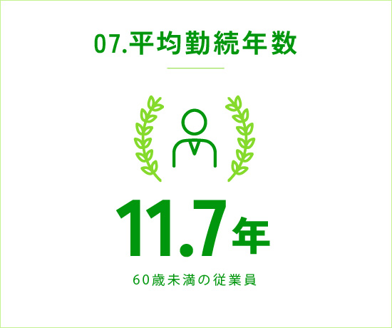 07.平均勤続年数 11.7年 60歳未満の従業員