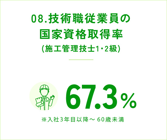 08.技術職従業員の国家資格取得率(施工管理技士1・2級) 67.3% ※入社3年目以降~60歳未満