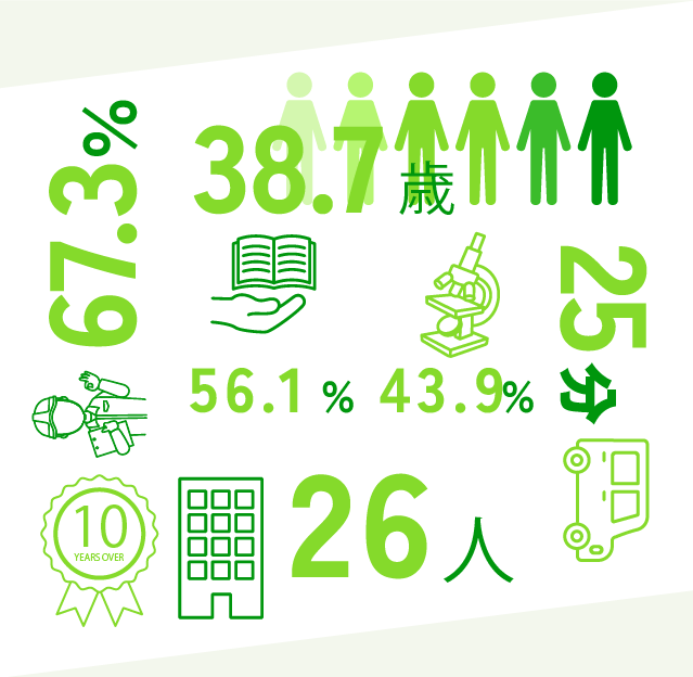 38.7歳 25分 67.3% 56.1% 43.9% 26人