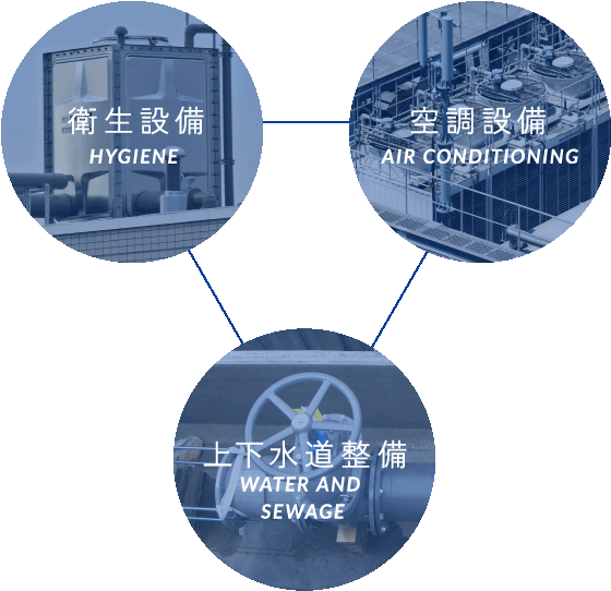 衛生設備 HYGIENE 空調設備 AIR CONDITIONING 上下水道設備 WATER AND SEWAGE